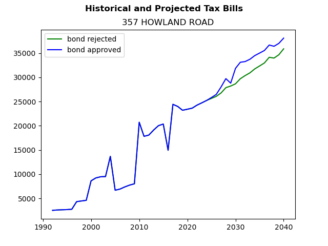 Tax history graph