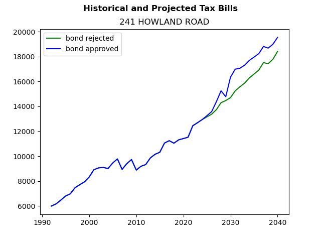 Tax history graph