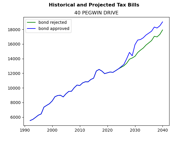 Tax history graph