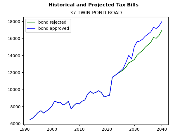 Tax history graph