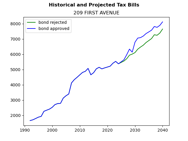 Tax history graph