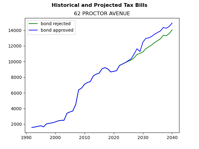 Tax history graph