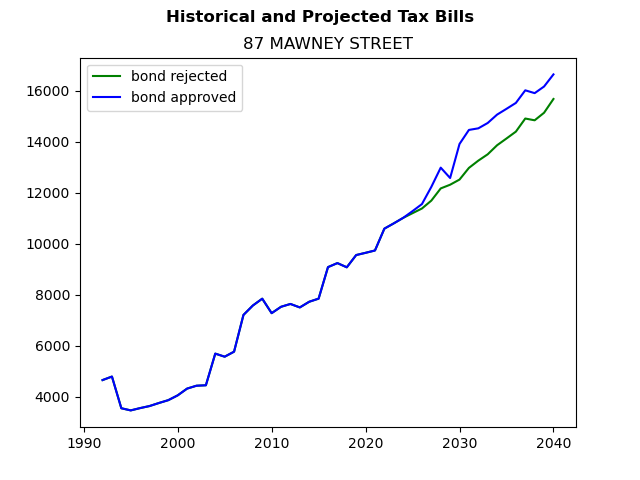 Tax history graph