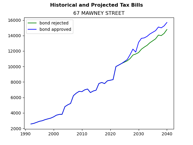 Tax history graph