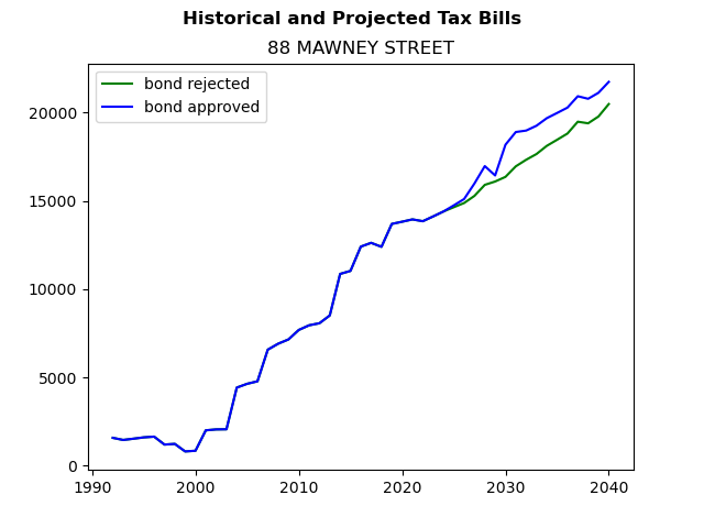 Tax history graph