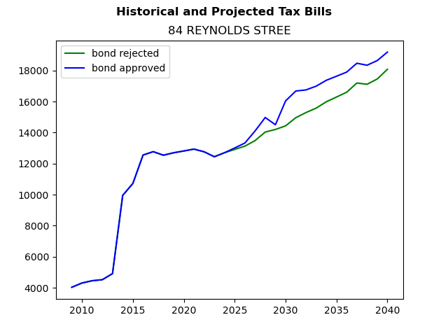 Tax history graph