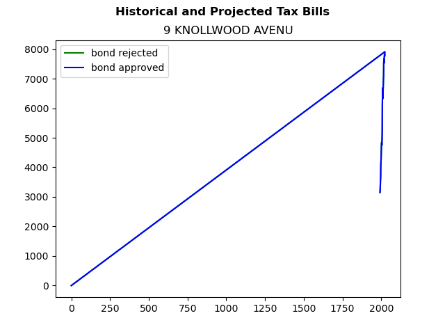Tax history graph