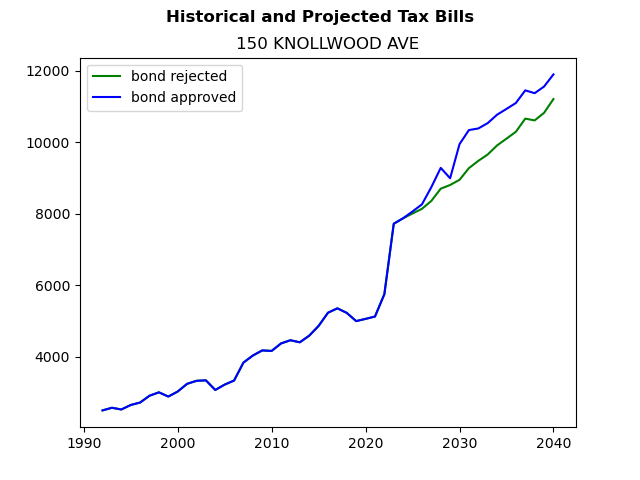 Tax history graph