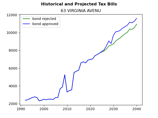 Tax history graph