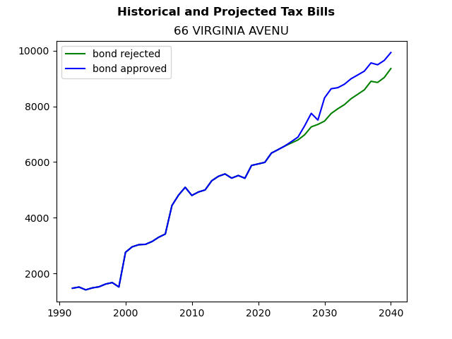 Tax history graph