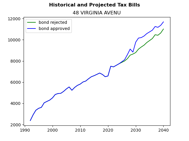Tax history graph