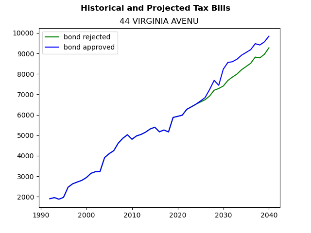 Tax history graph