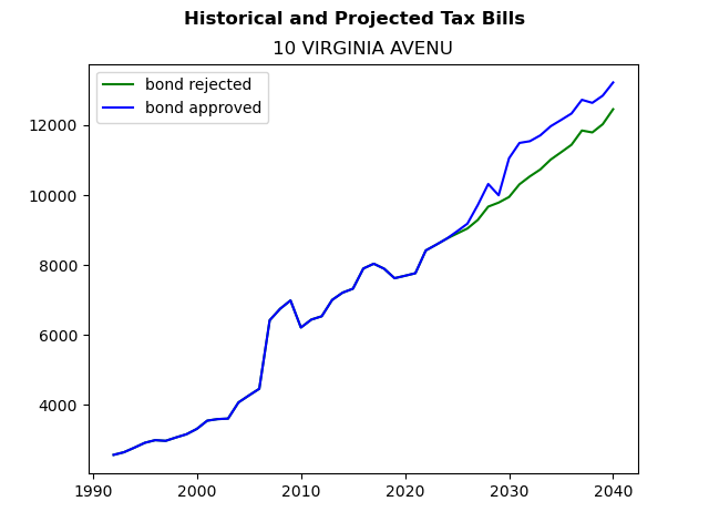 Tax history graph