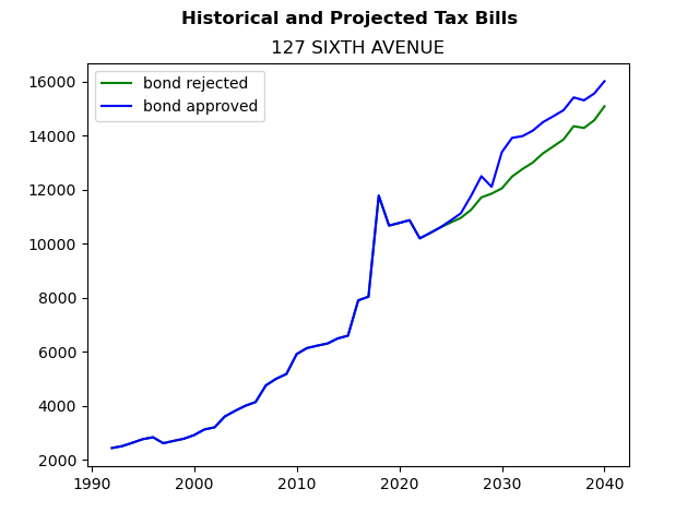 Tax history graph