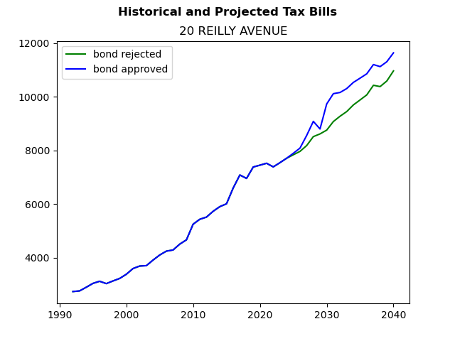 Tax history graph