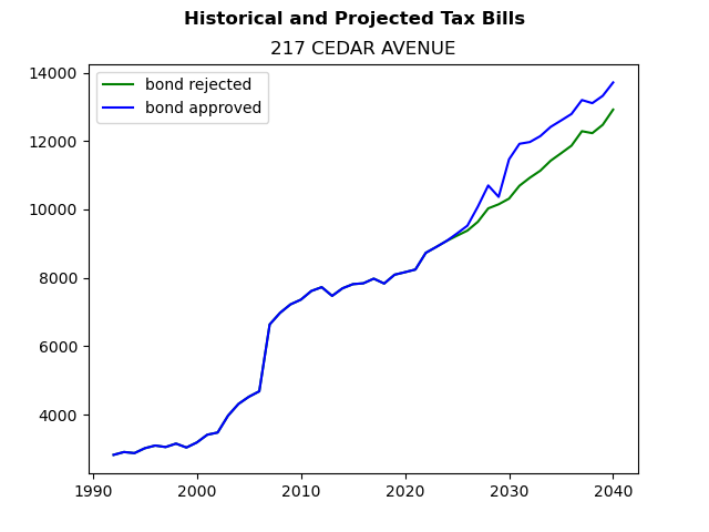 Tax history graph
