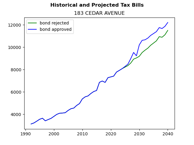Tax history graph