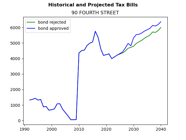 Tax history graph