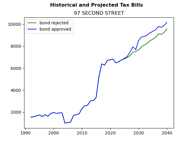 Tax history graph
