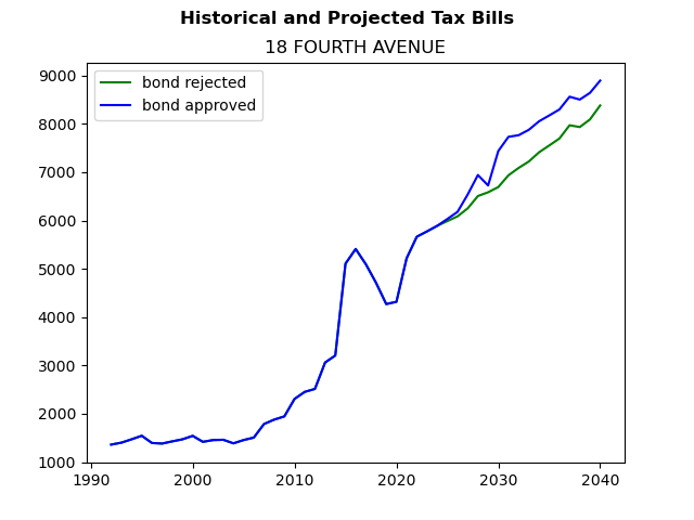 Tax history graph