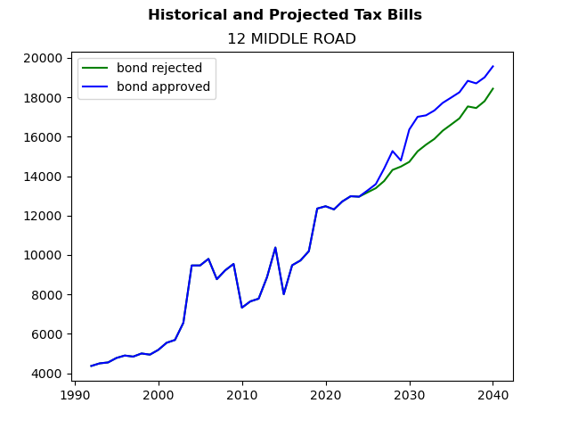 Tax history graph