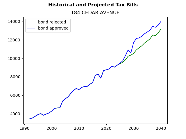 Tax history graph