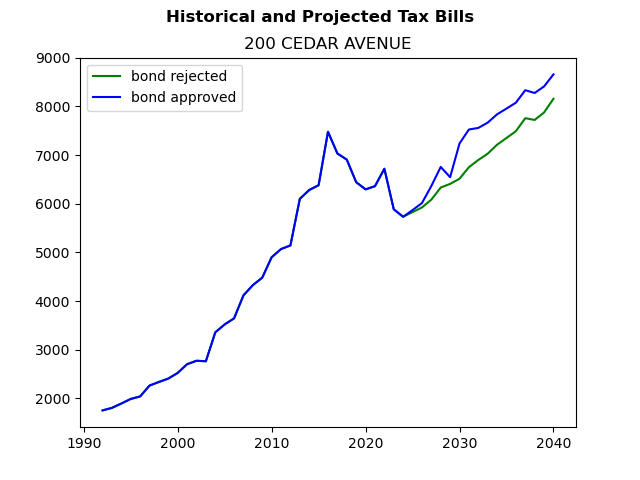 Tax history graph
