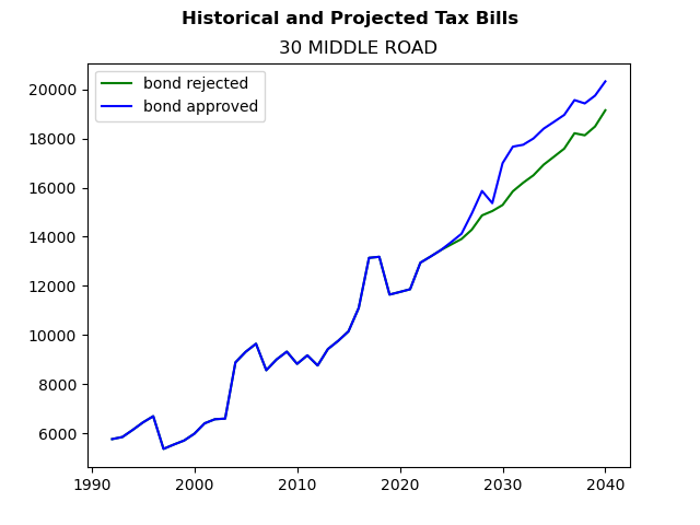 Tax history graph