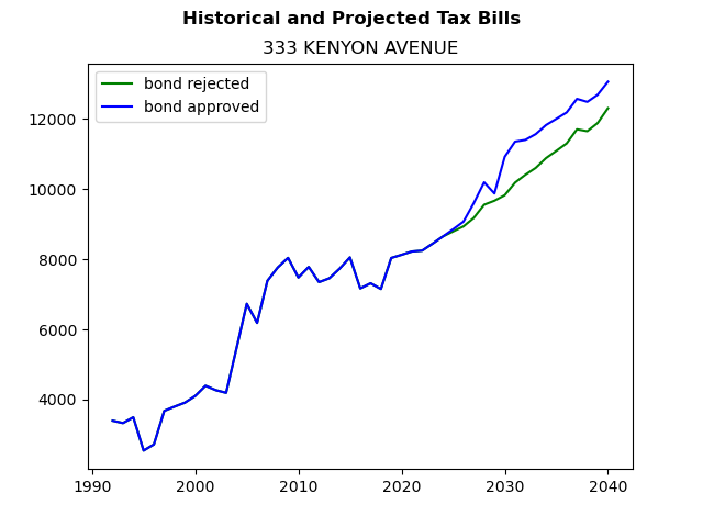 Tax history graph