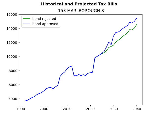 Tax history graph