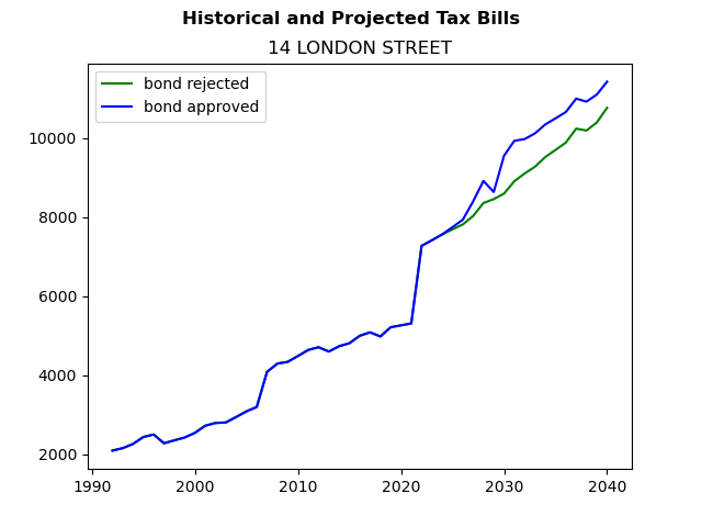 Tax history graph
