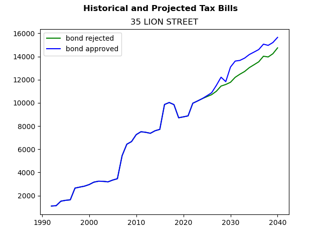 Tax history graph