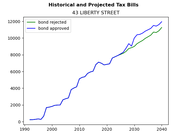 Tax history graph
