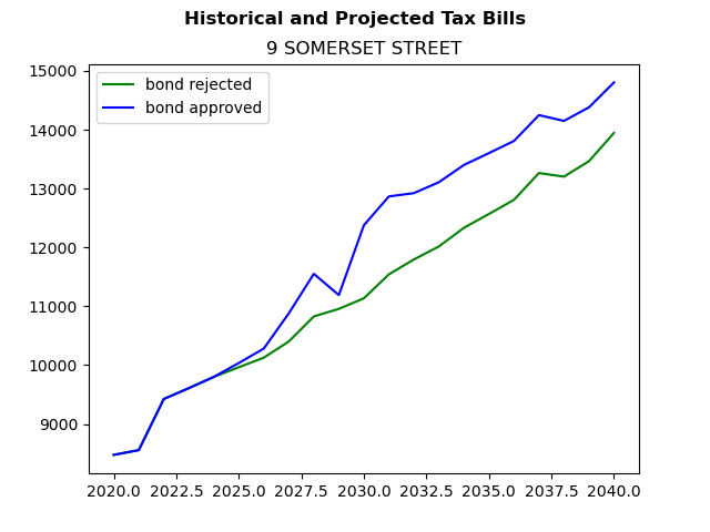 Tax history graph