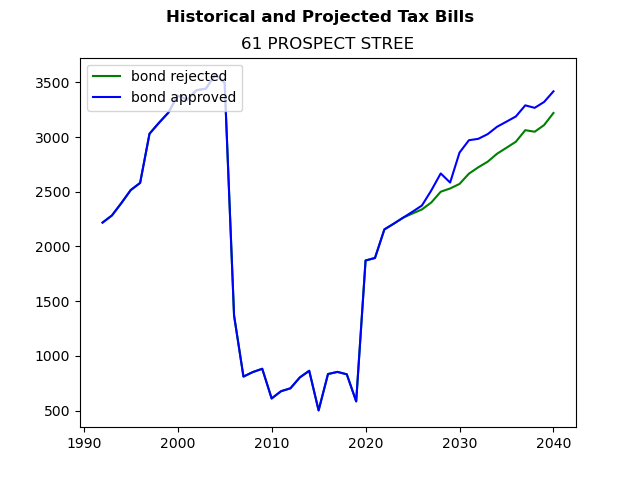 Tax history graph
