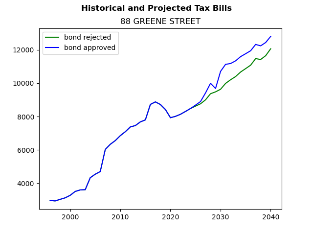 Tax history graph
