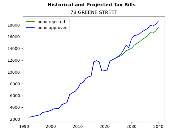 Tax history graph