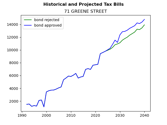 Tax history graph