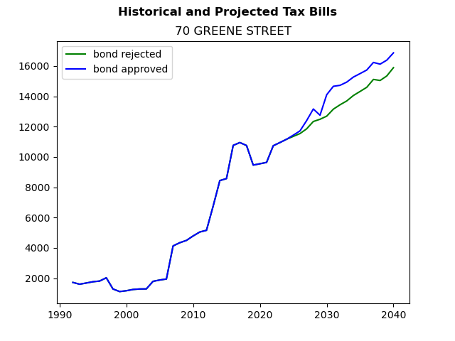 Tax history graph