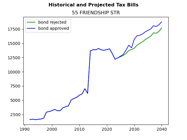 Tax history graph