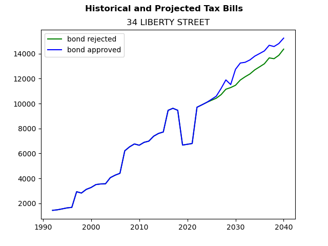 Tax history graph