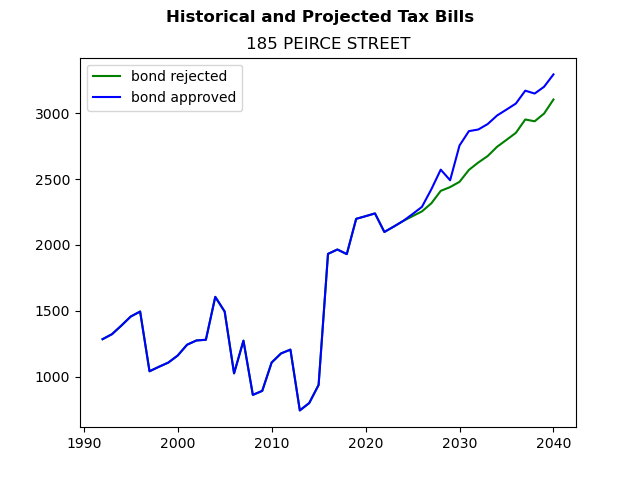 Tax history graph