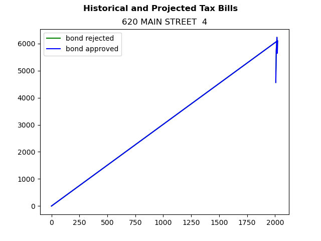 Tax history graph