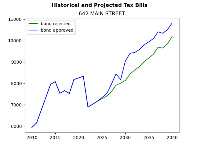 Tax history graph