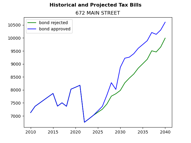Tax history graph