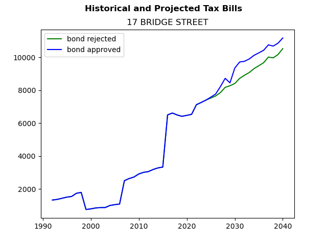 Tax history graph