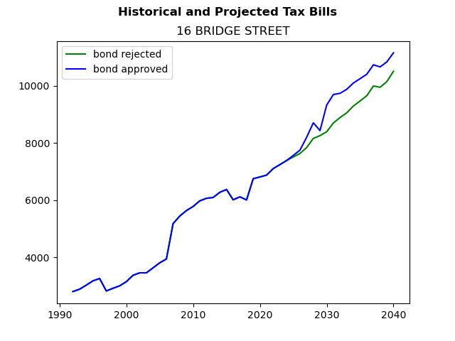 Tax history graph