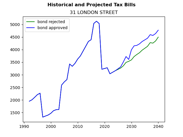 Tax history graph