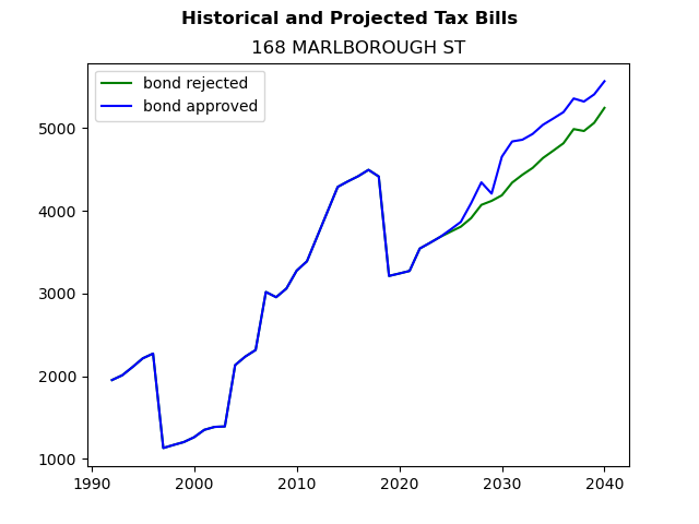Tax history graph