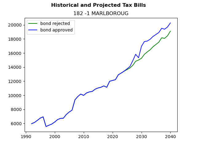 Tax history graph